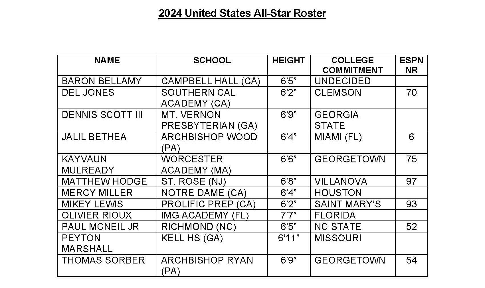 UNITED STATES ALLSTARS ANNOUNCED FOR THE HOOP CULTURE CAPITAL CLASSIC